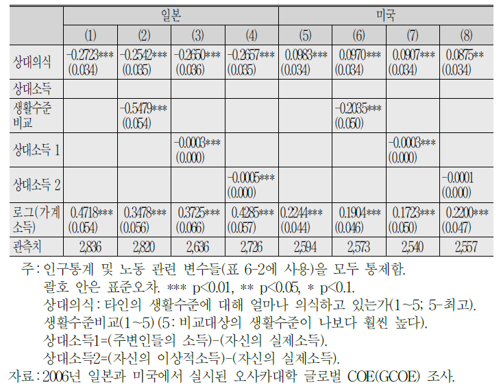 행복, 상대의식, 상대소득