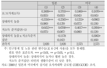 상대소득과 관련한 행복과 상대의식