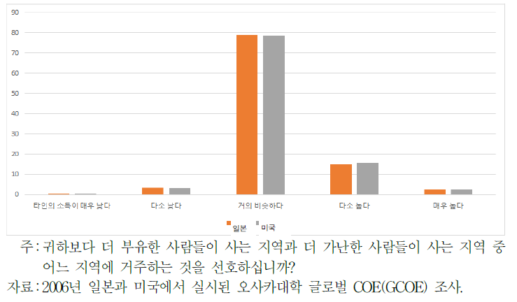 상대의식별 지역수준 비교