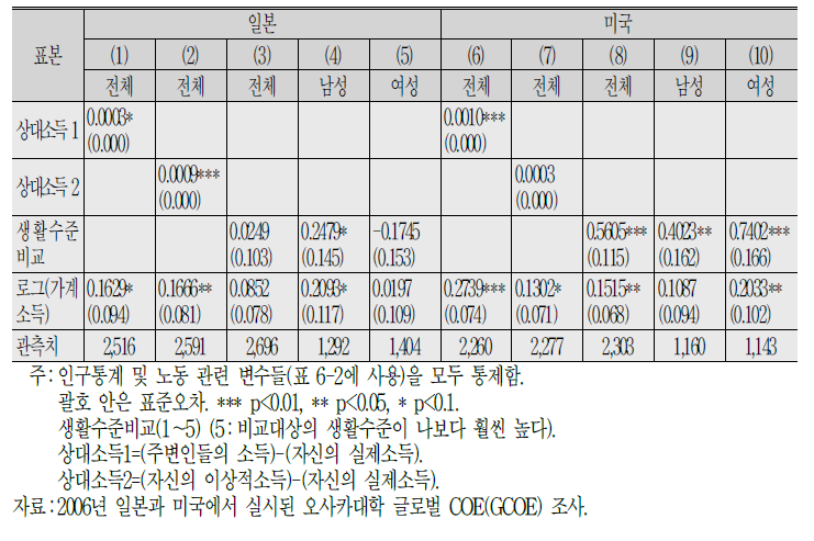 개인의 선택과 상대소득