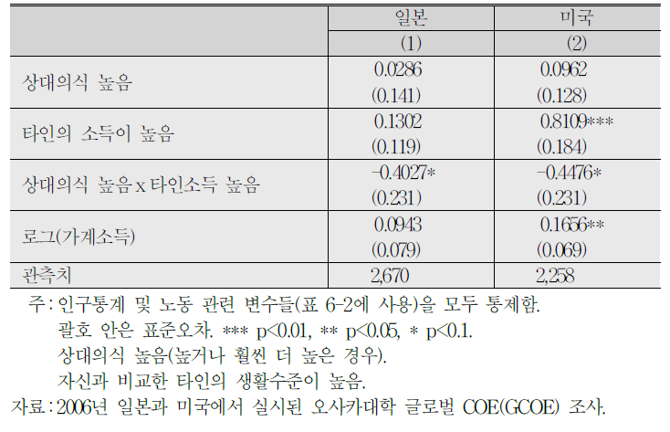 상대소득과 관련한 개인적 선택과 상대의식