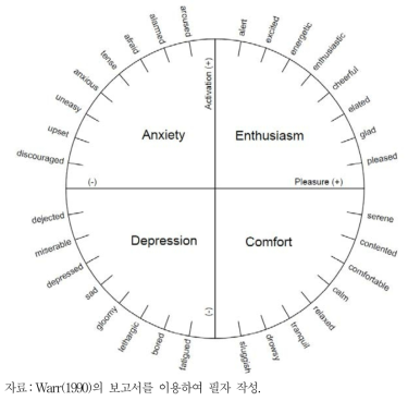 2차원 감정 안녕 모델(Warr, 1990년)