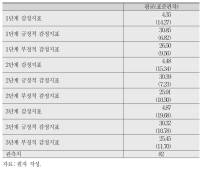 기초통계량(감정 안녕 지수)