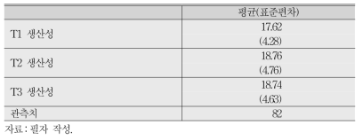 기초통계량(생산성)