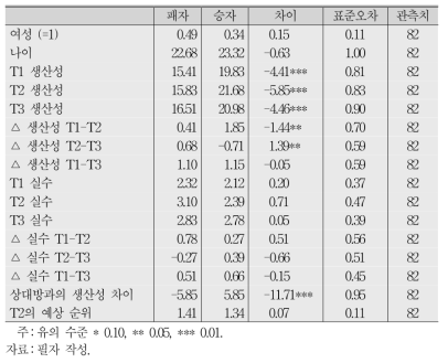 승자와 패자 간의 생산성 차이(T-검정)