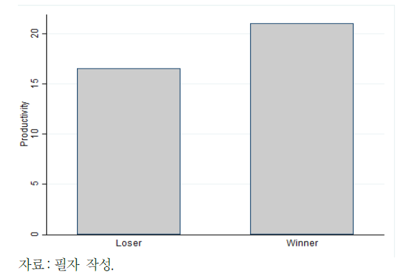 승자/패자의 생산성