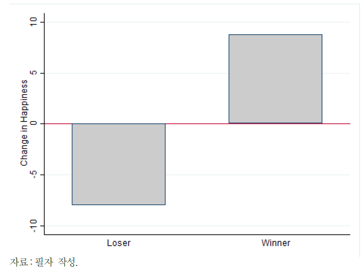 승자/패자의 감정 변화