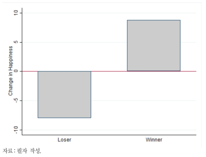 승자/패자의 생산성 변화 분포