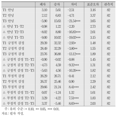 승자와 패자 간의 감정 변화 차이(T-검정)