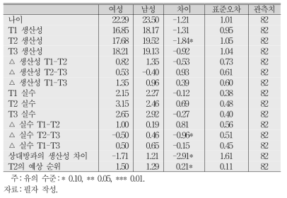 남녀 생산성 차이(T-검정)