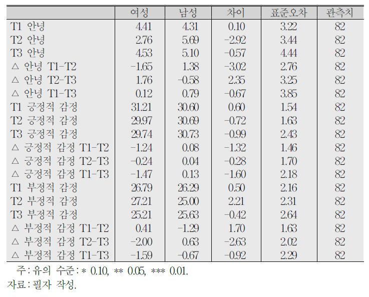 남녀 감정 변화 차이(T-검정)