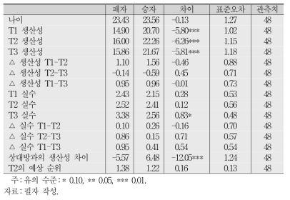 남성 승자/패자 간 생산성 차이(T-검정)