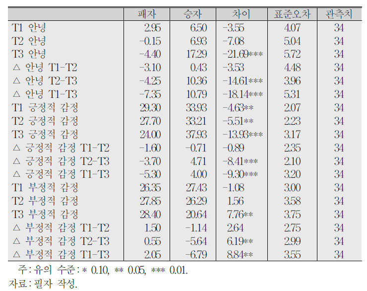 여성 승자/패자 간 감정 변화 차이(T-검정)