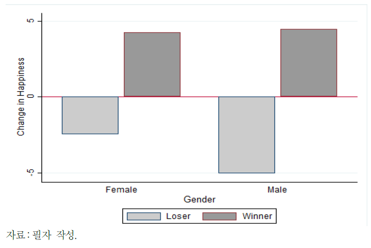 성별/경쟁결과에 따른 행복도 변화