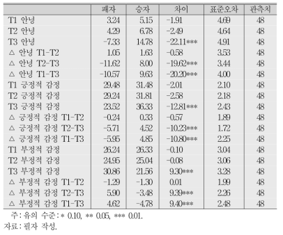 남성 승자/패자 간 감정 변화 차이(T-검정)