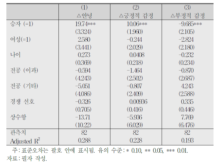 경쟁 후 감정 변화