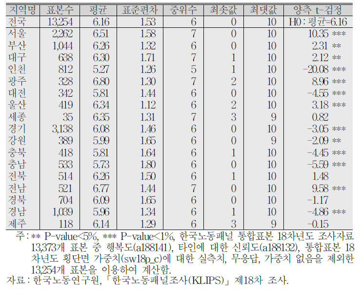 지역별 행복도 기술통계