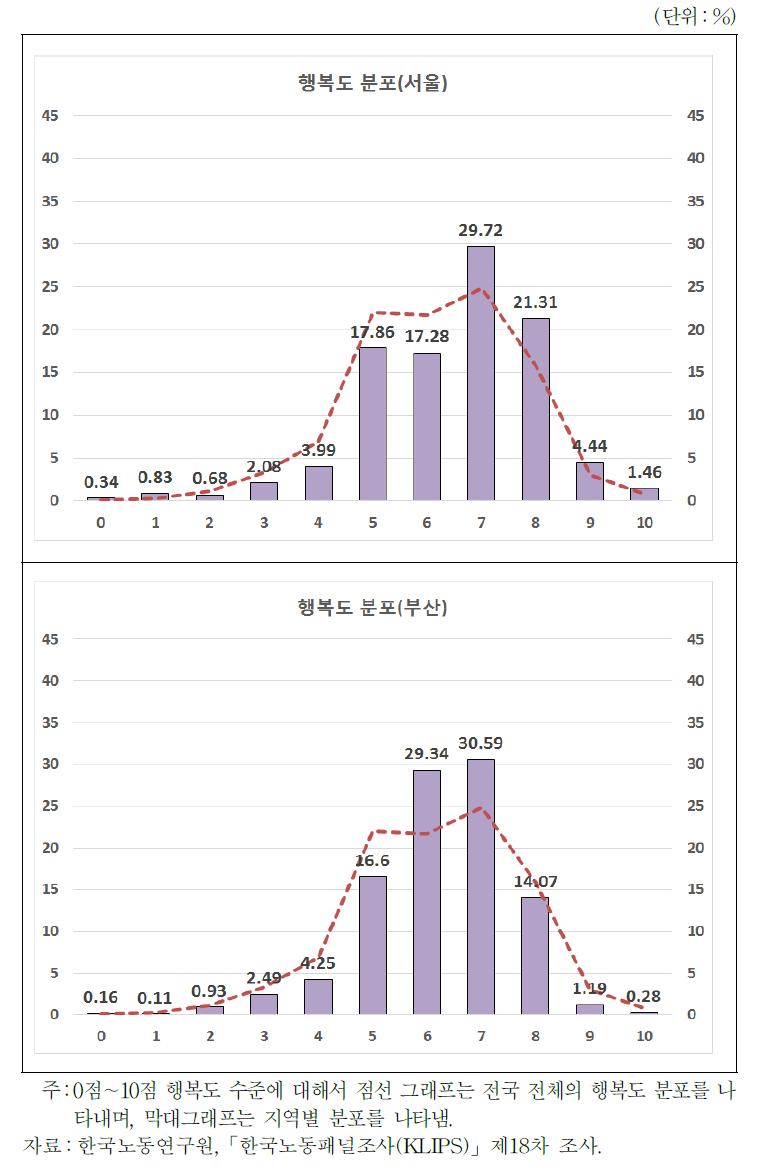 지역별 행복도 분포(서울, 부산)