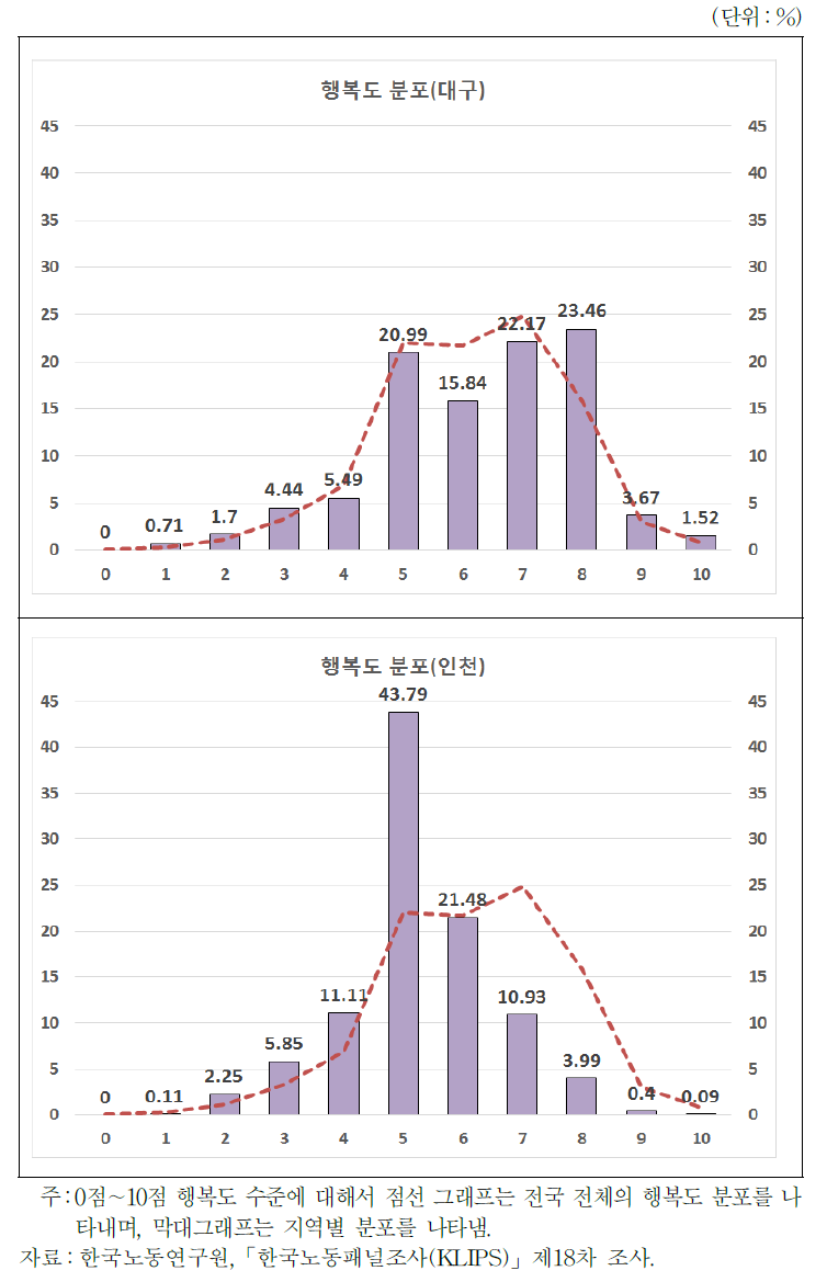 지역별 행복도 분포(대구, 인천)