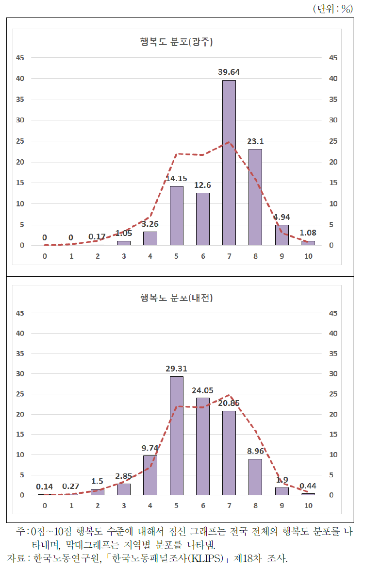 지역별 행복도 분포(광주, 대전)