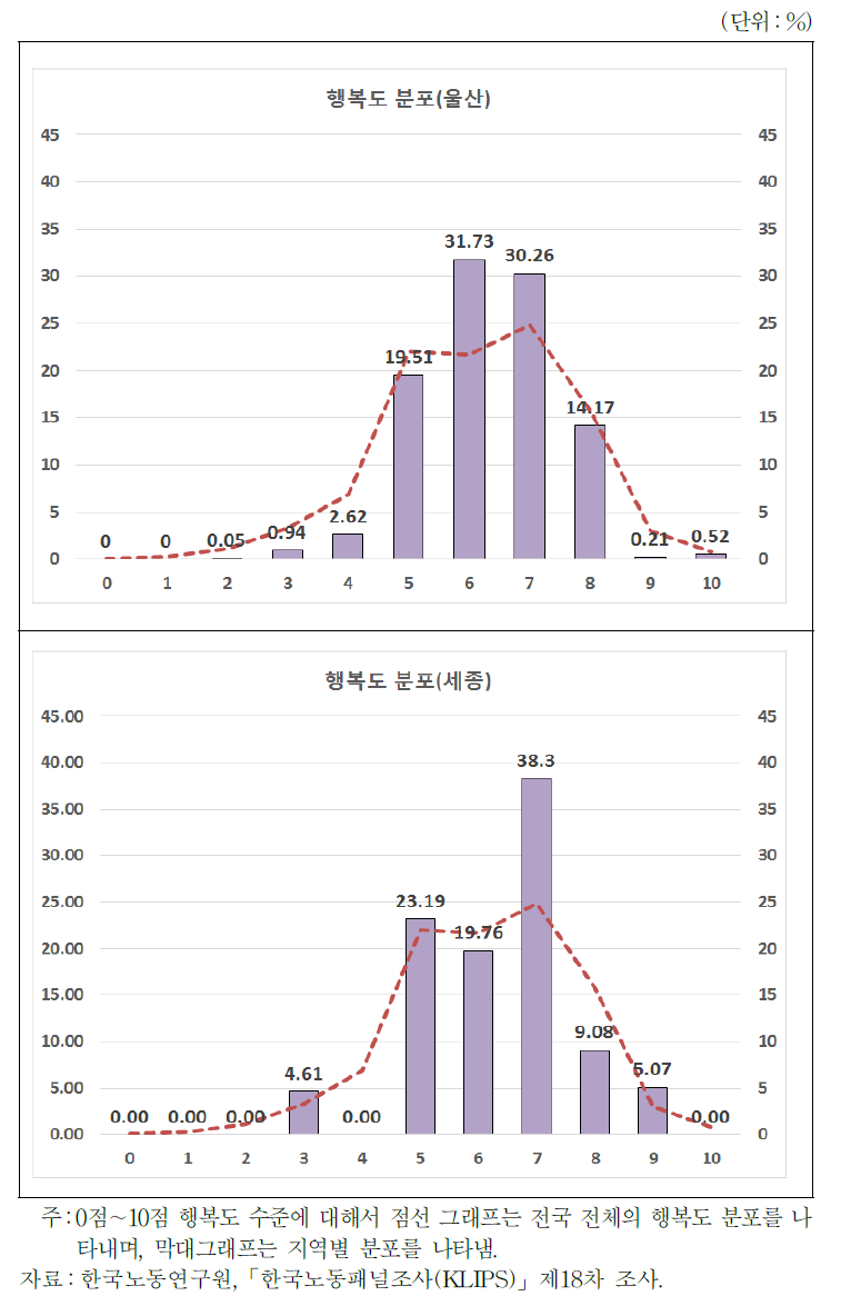 지역별 행복도 분포(울산, 세종)