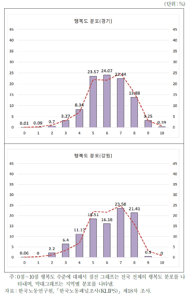 지역별 행복도 분포(경기, 강원)