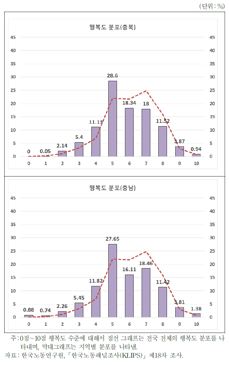 지역별 행복도 분포(충북, 충남)