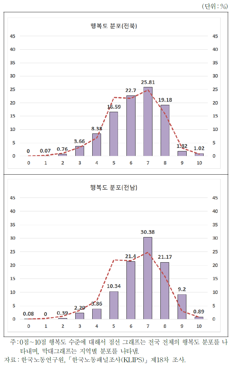 지역별 행복도 분포(전북, 전남)