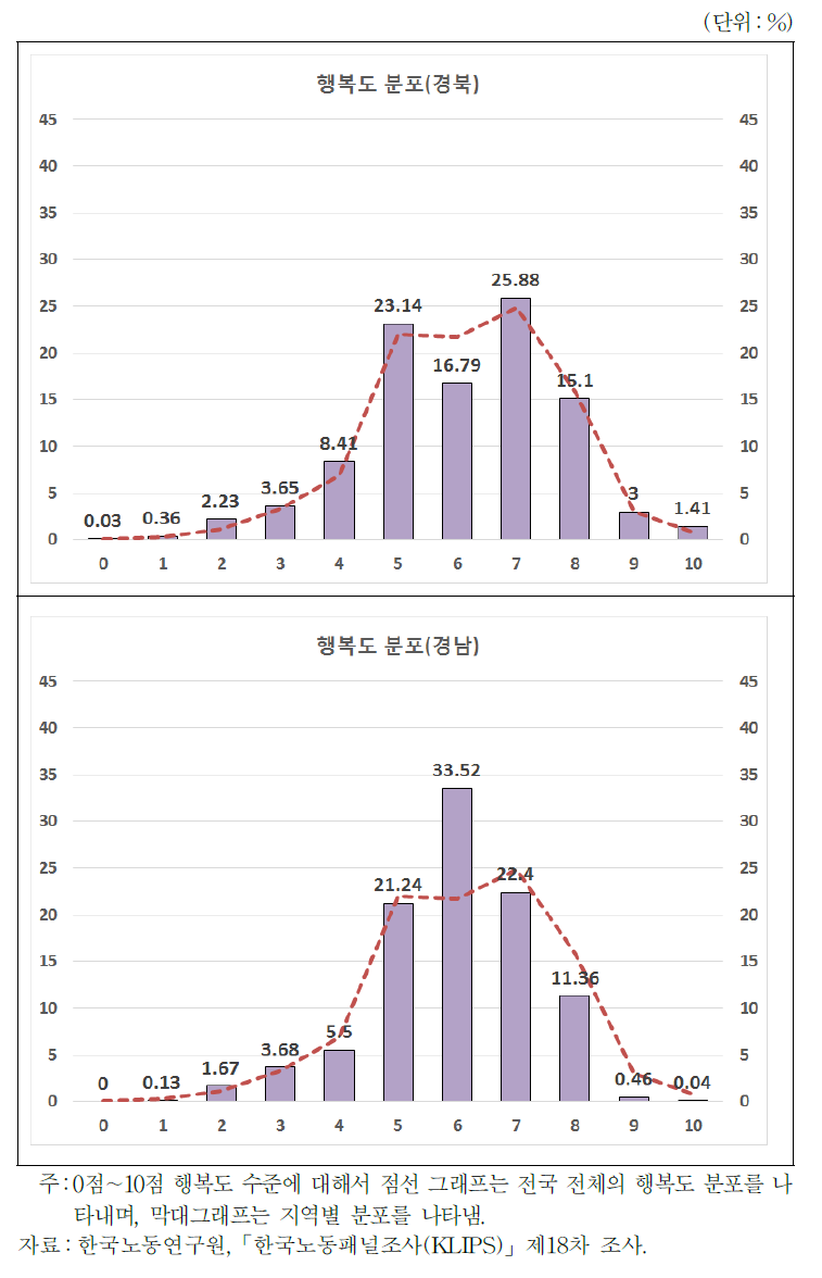 지역별 행복도 분포(경북, 경남)