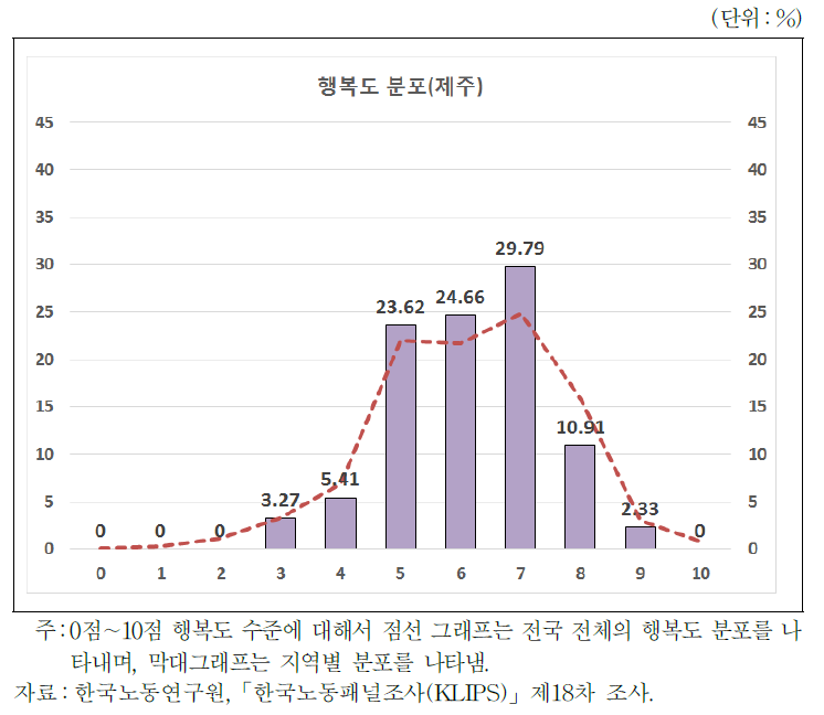 지역별 행복도 분포(제주)