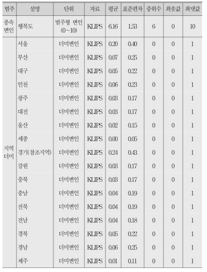 변인별 기술통계