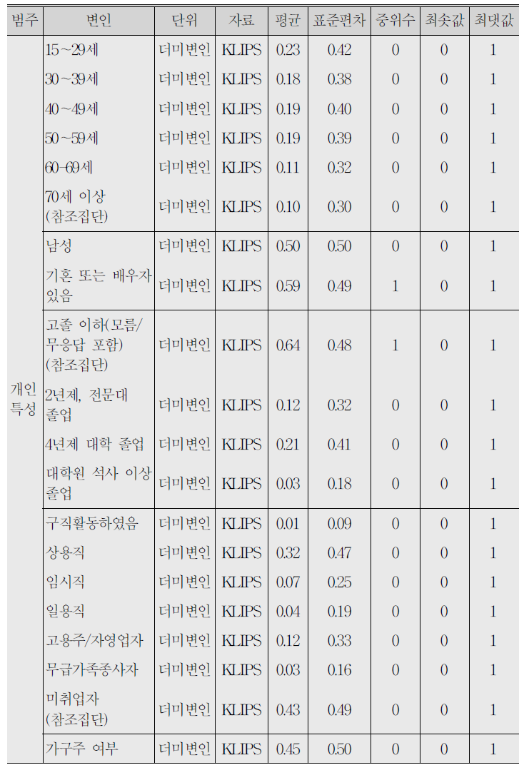 (계속) 변인별 기술통계