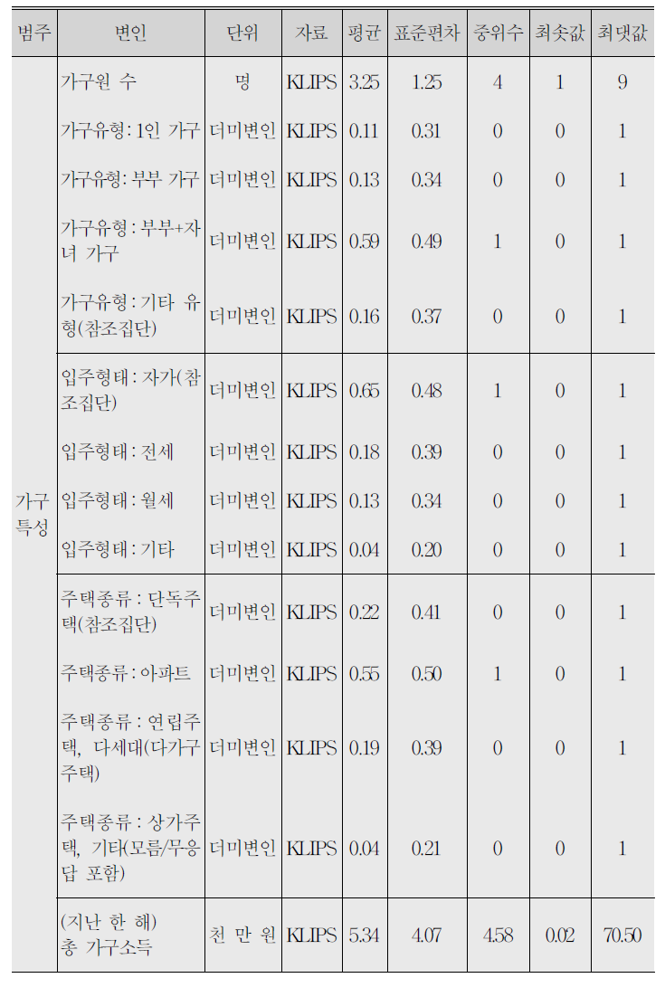 (계속) 변인별 기술통계