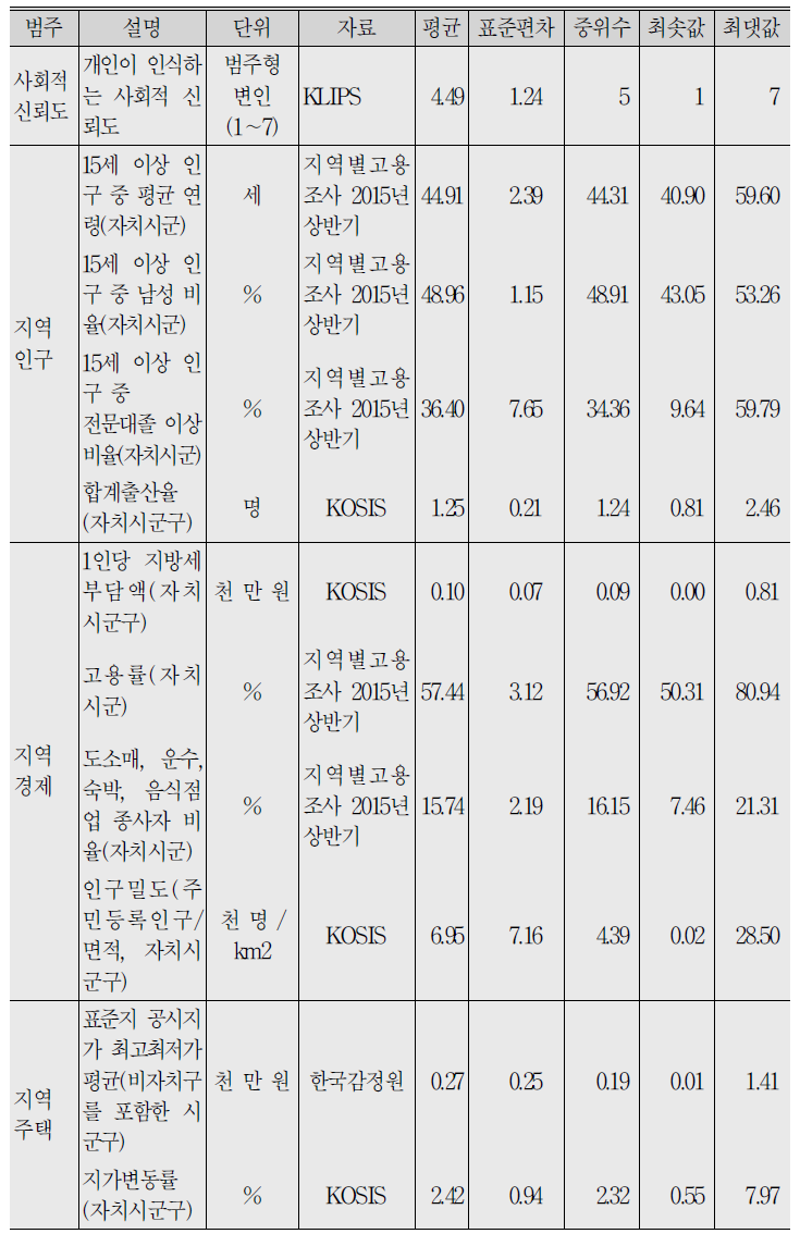 (계속) 변인별 기술통계