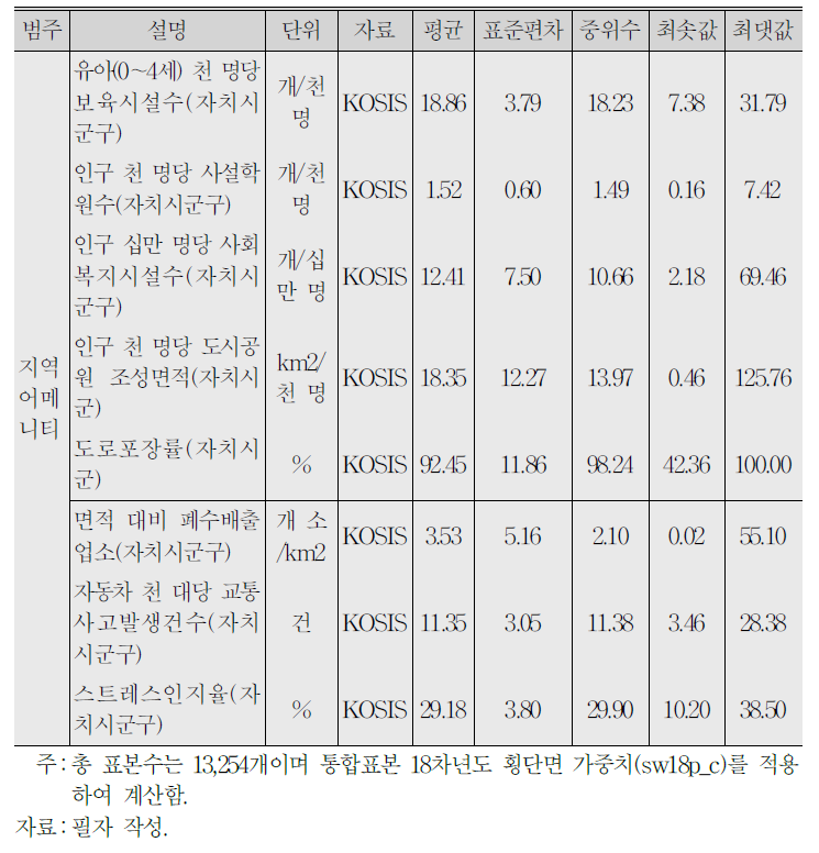 (계속) 변인별 기술통계