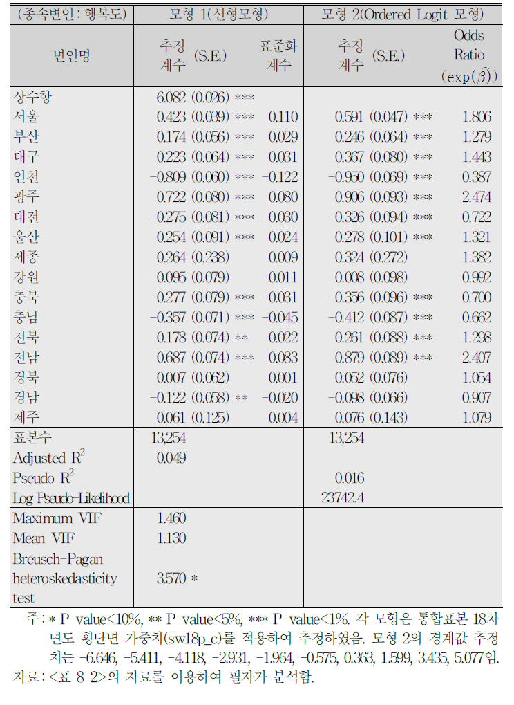 추정 결과(기본 모형)