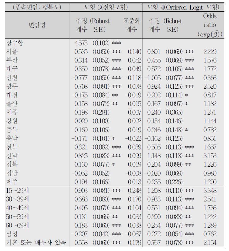 추정 결과(개인 및 가구특성 통제 모형)