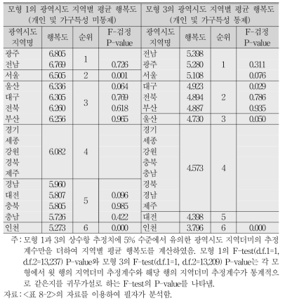 개인 및 가구특성 통제 전후 광역시도 지역별 평균 행복도