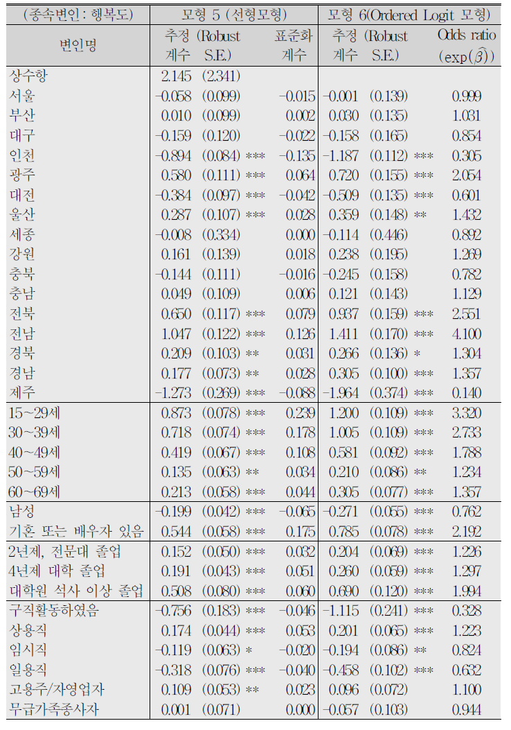 추정 결과(지역특성 통제 모형)