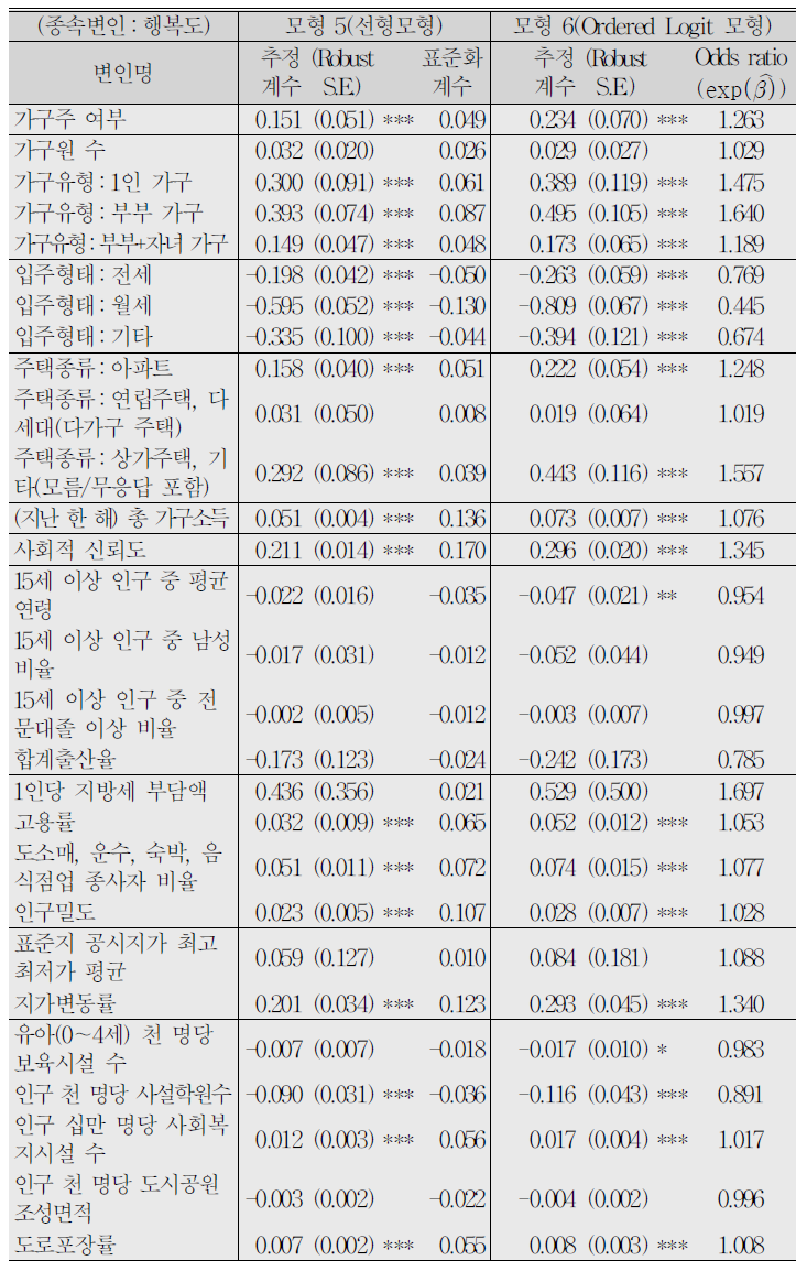 (계속) 추정 결과(지역특성 통제 모형)