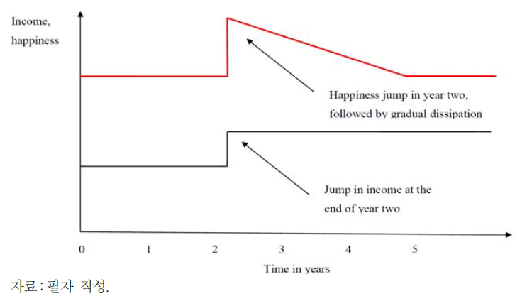 소득 충격에 대한 행복도 적응