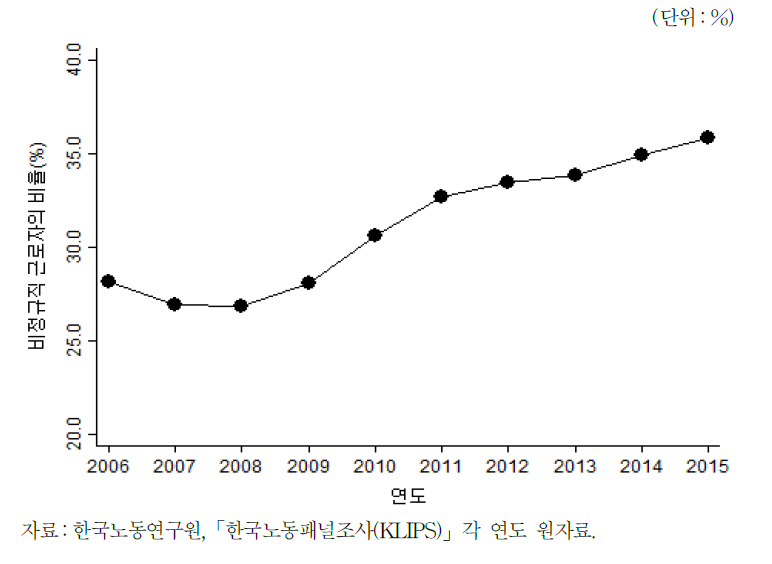 비정규직 임금근로자 비중 추이