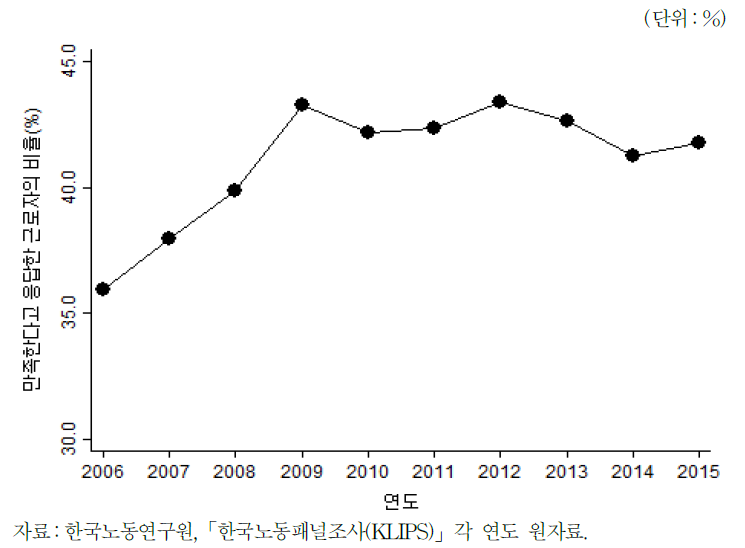 근로자 직무만족의 변화 추이