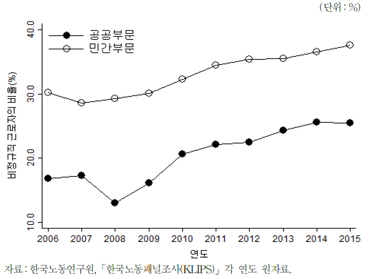 부문별 비정규직 임금근로자 비중 추이(공공부문과 민간부문 비교)