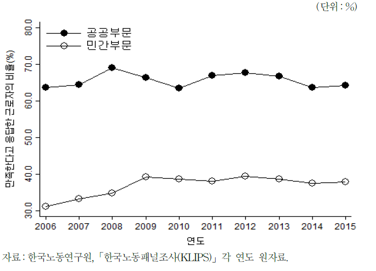 근로자 직무만족의 변화 추이(공공부문과 민간부문 비교)