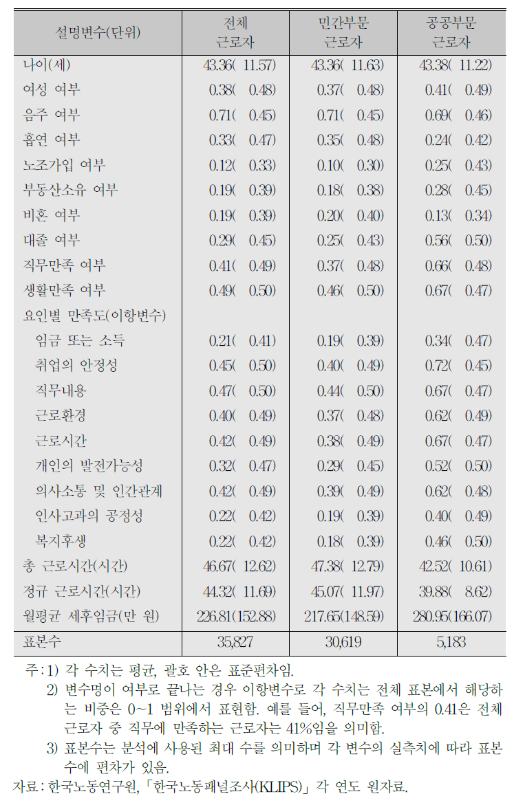 분석 표본의 기초통계량