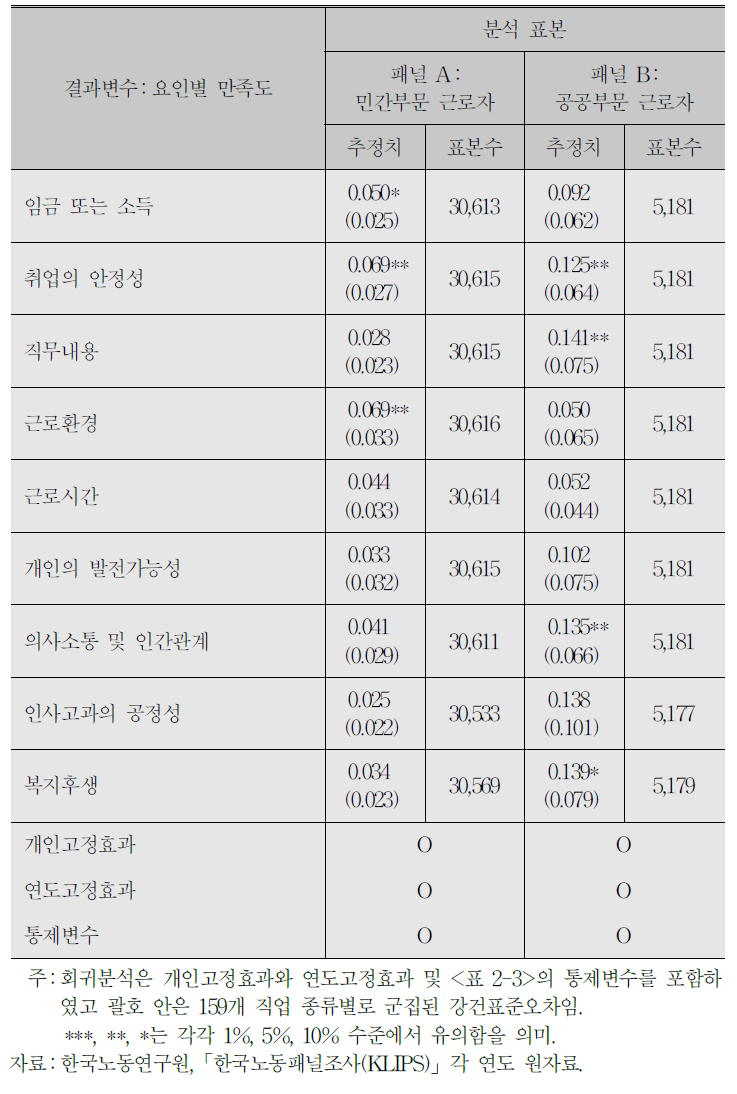 정규직 전환이 요인별 직무만족도에 미치는 영향