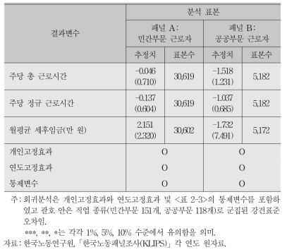 정규직 전환이 근로조건에 미치는 영향