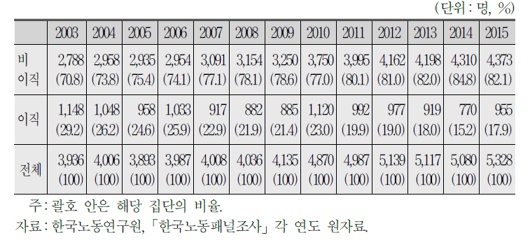 연도별 이직자, 비이직자 현황