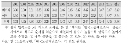 연도별 이직여부에 따른 삶의 만족도